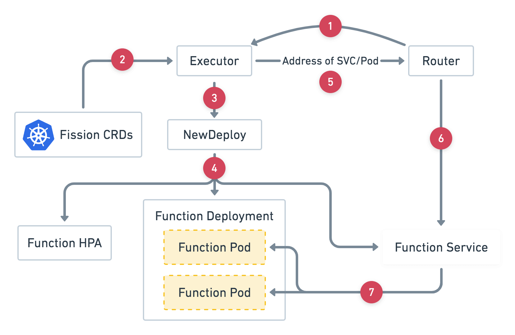 Fig.3 NewDeploy